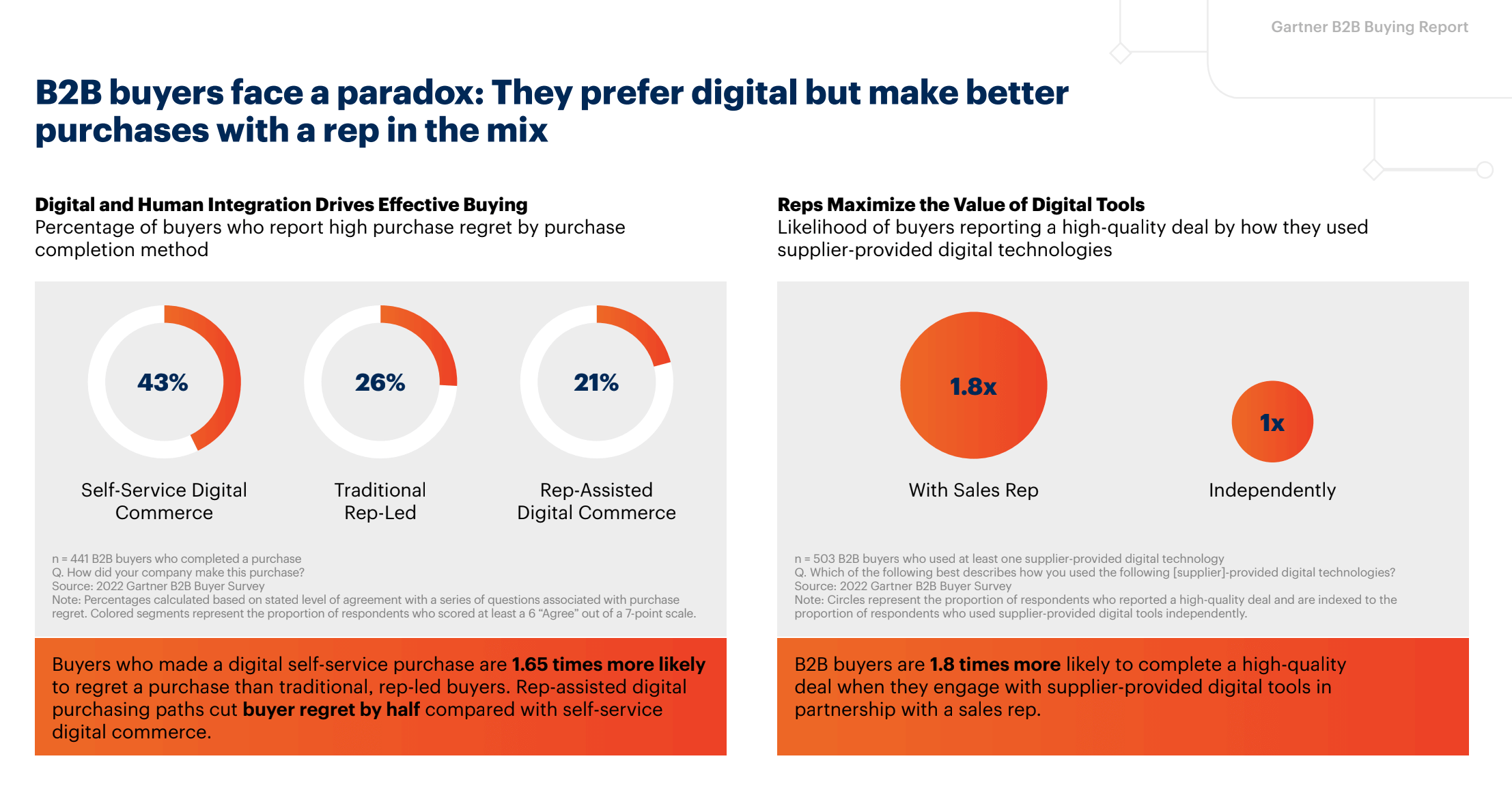 B2B Buyers Study